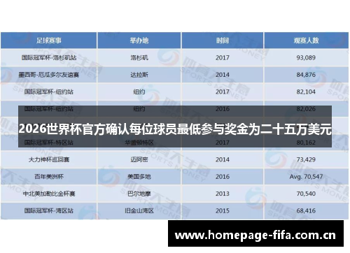 2026世界杯官方确认每位球员最低参与奖金为二十五万美元 2026世界杯官方确认每位球员最低参与奖金为二十五万美元
